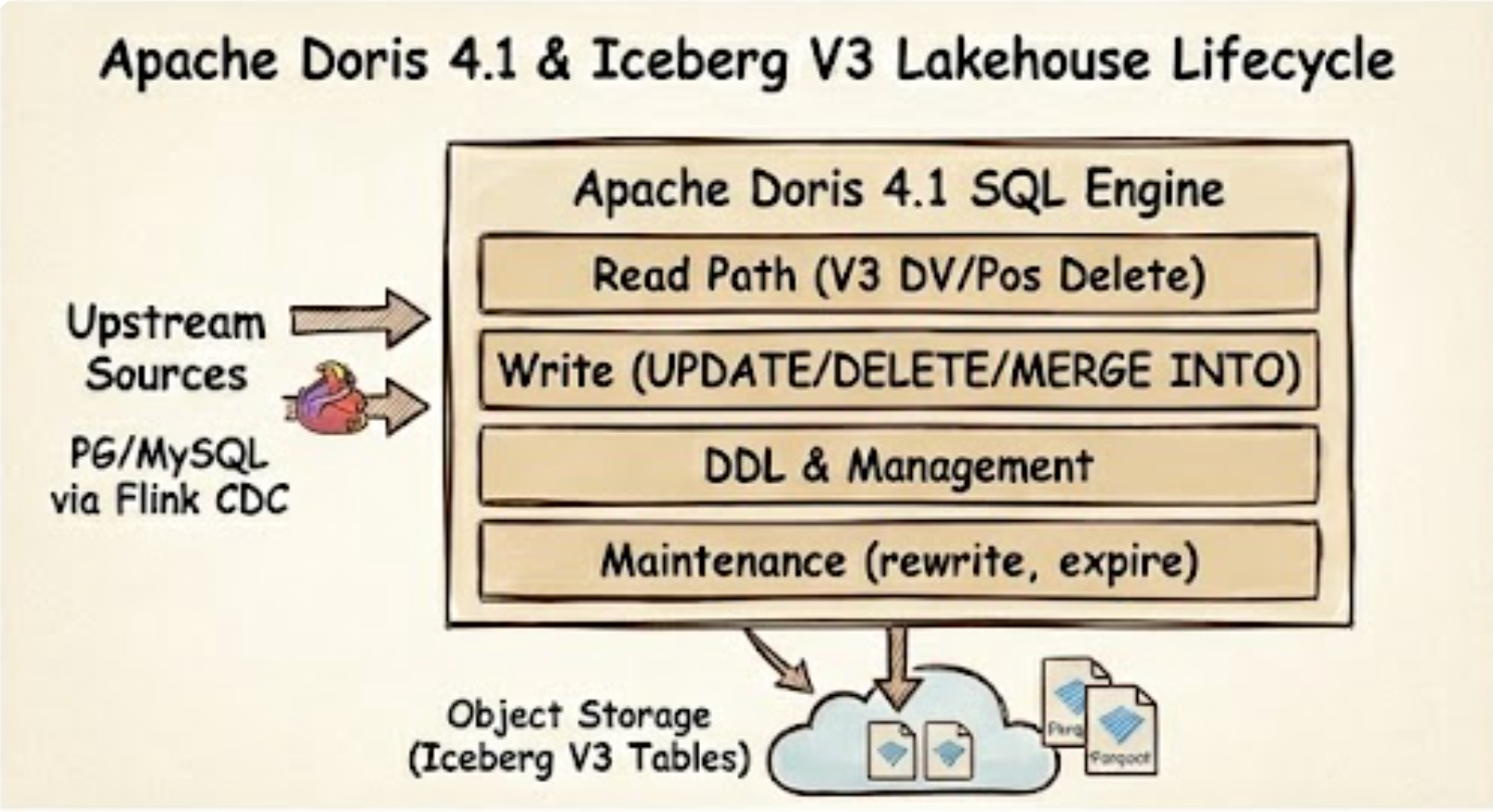 Apache Doris 4.1 & Iceberg V3 Lakehouse Lifecycle: a single SQL engine handling Read (V3 DV/Pos Delete), Write (UPDATE/DELETE/MERGE INTO), DDL & Management, and Maintenance (rewrite, expire) on top of Iceberg V3 tables in object storage, with upstream CDC sources from PG/MySQL via Flink CDC.