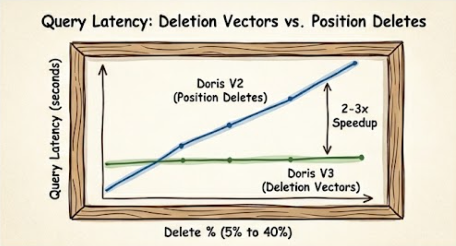 Doris on Iceberg V3 Deletion Vector performance