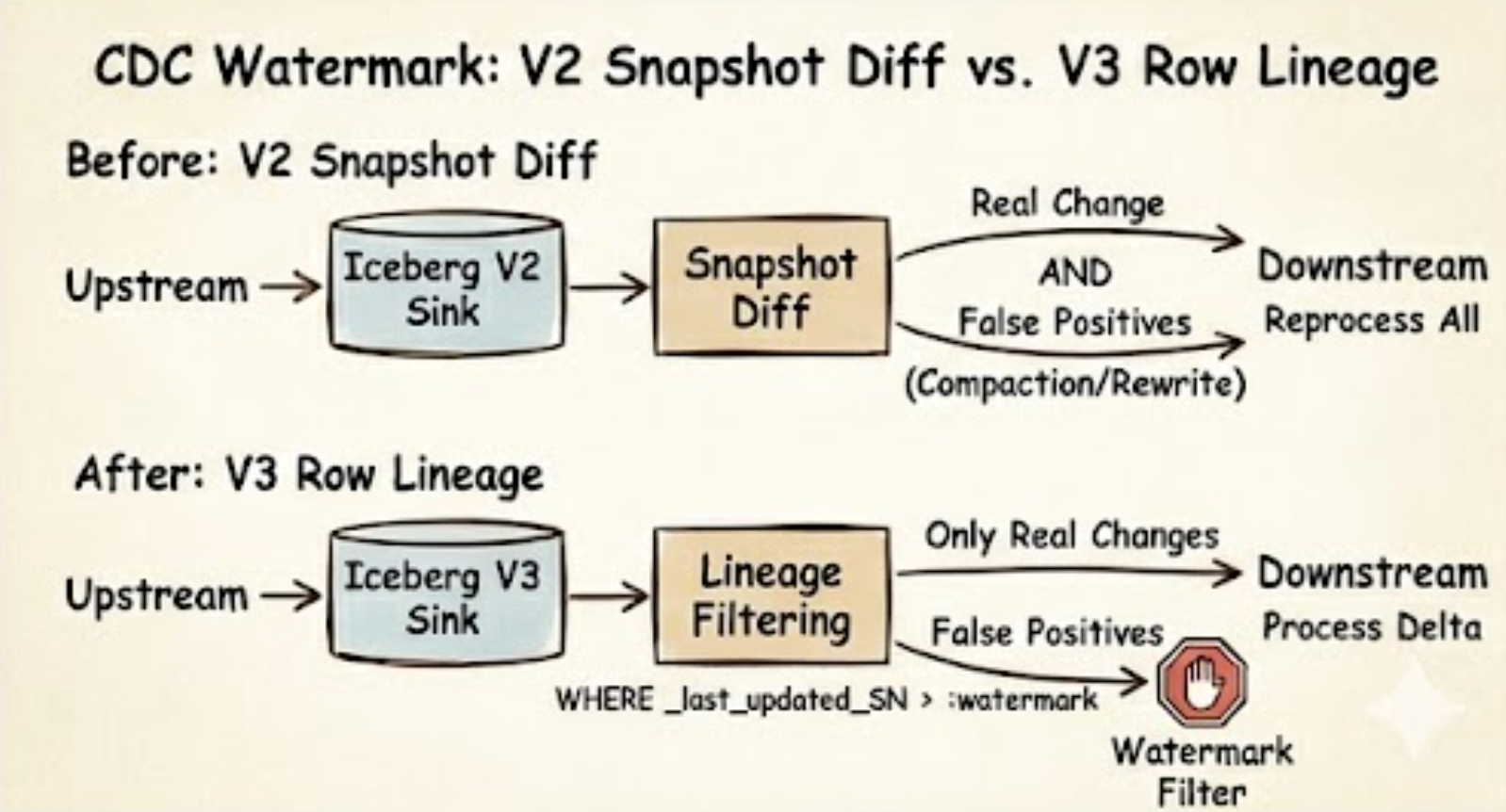 Iceberg V3 Row Lineage hidden columns