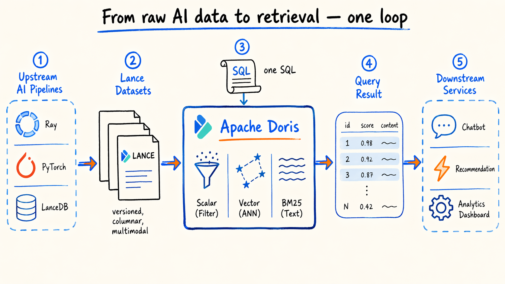 End-to-end AI data loop: Ray and LanceDB produce Lance datasets that Doris queries directly via SQL