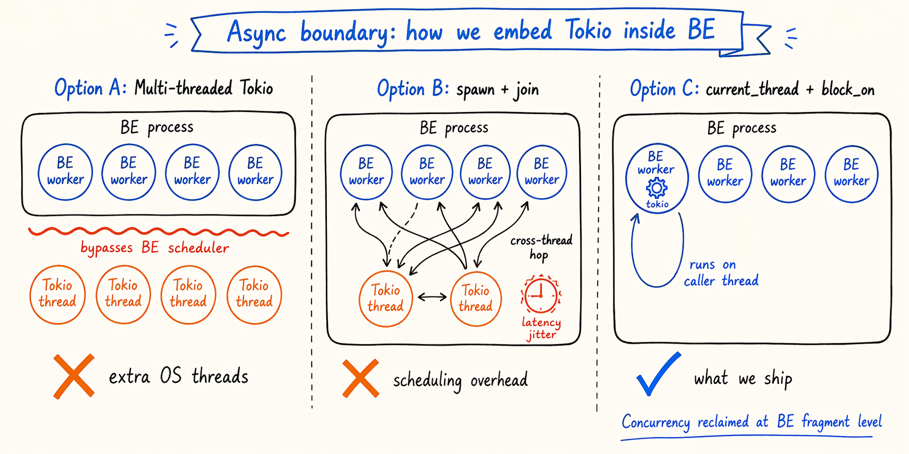 Async thread model: three options compared — multi-threaded Tokio, spawn+join, and single-threaded block_on
