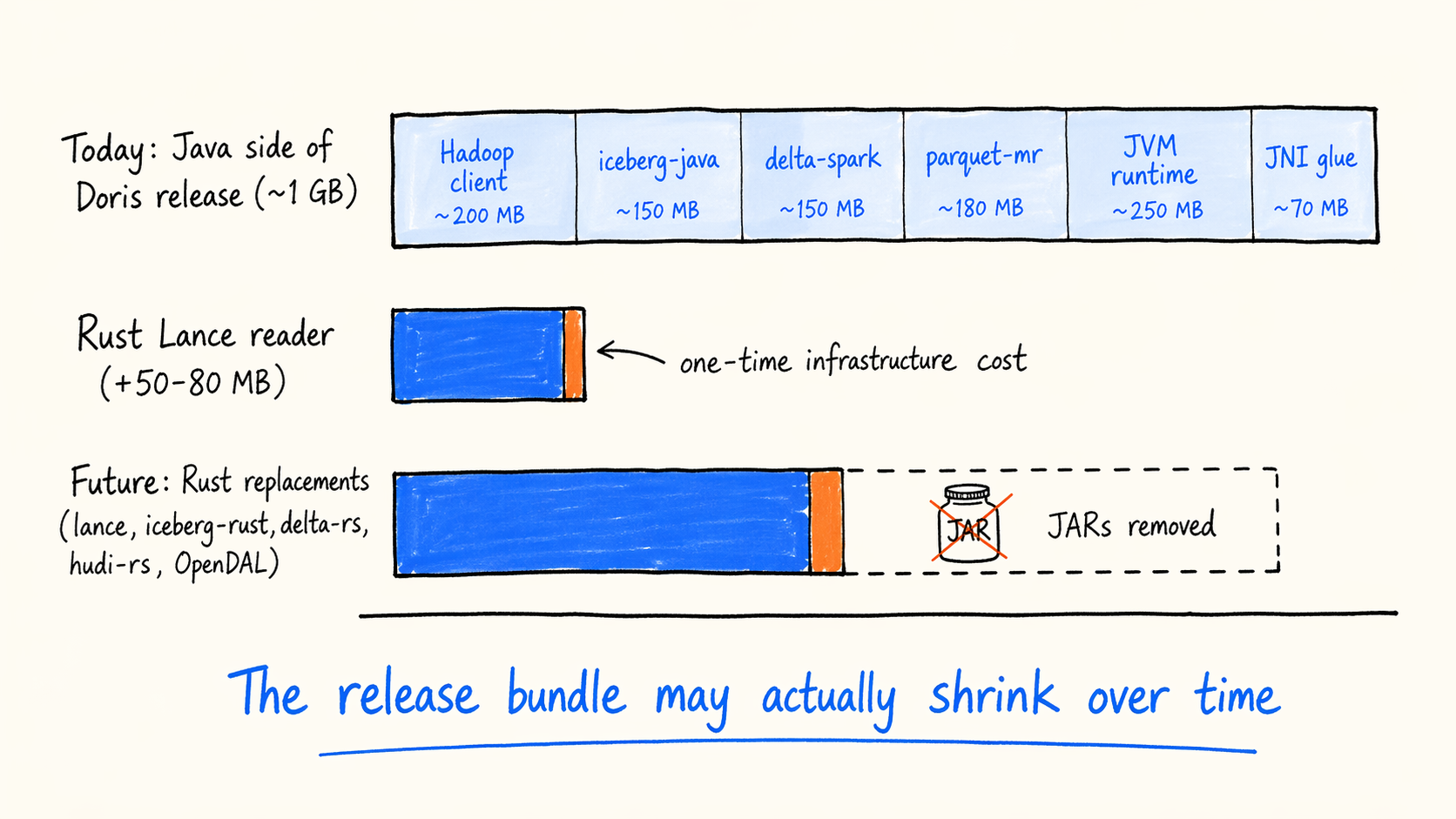 Binary size in context: Rust additions next to today's JVM and JNI footprint