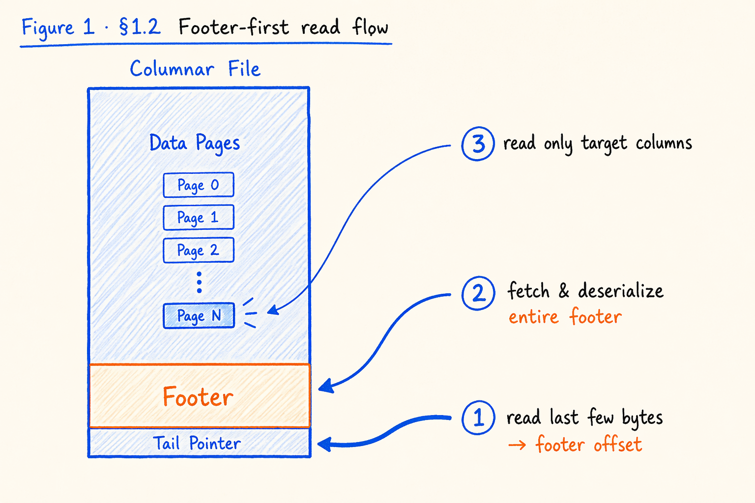 Footer-first read flow: how a columnar reader reaches one column from a cold open