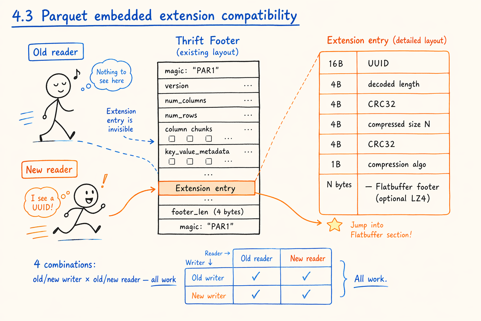 Parquet embedded extension compatibility