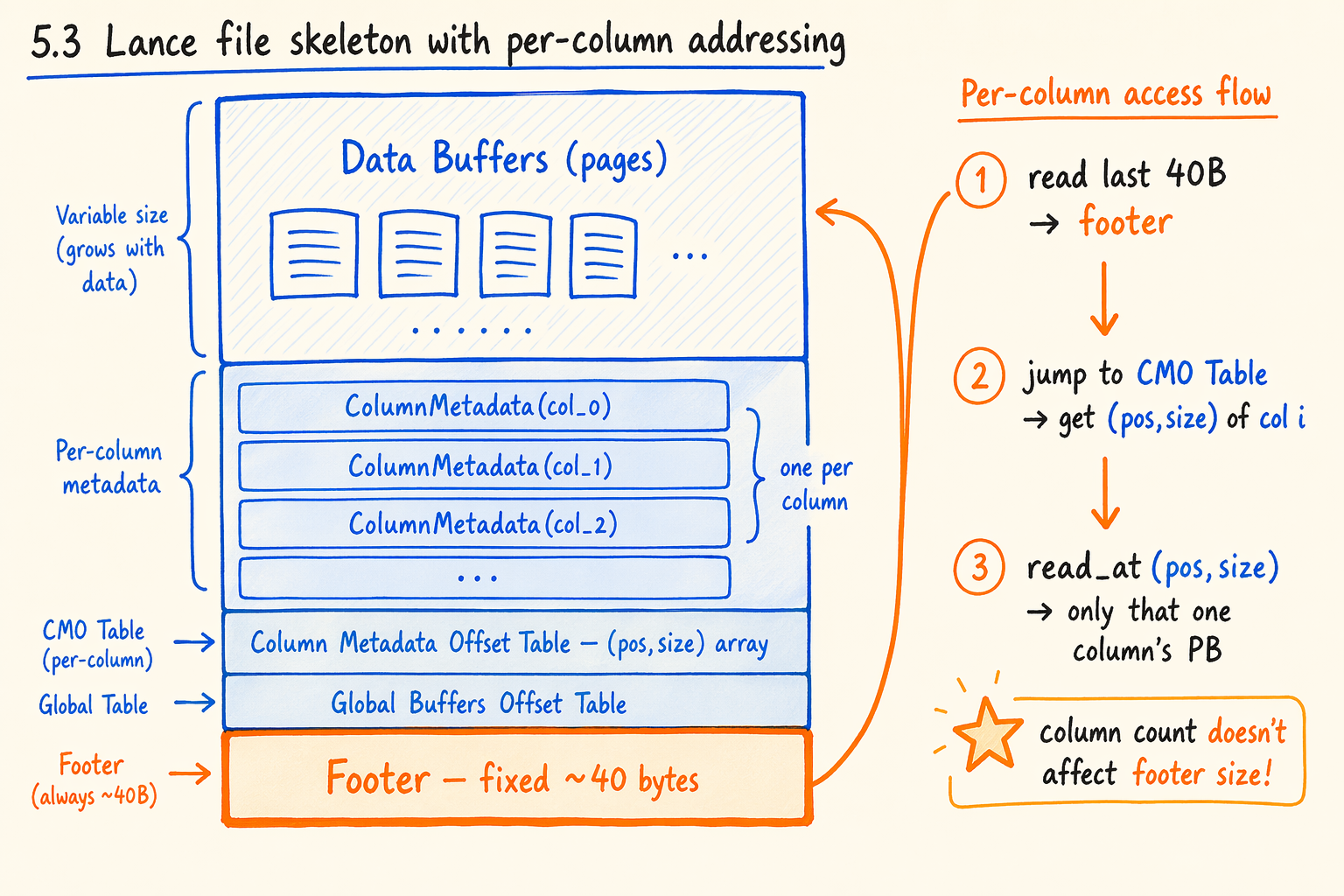 Lance file skeleton with per-column addressing