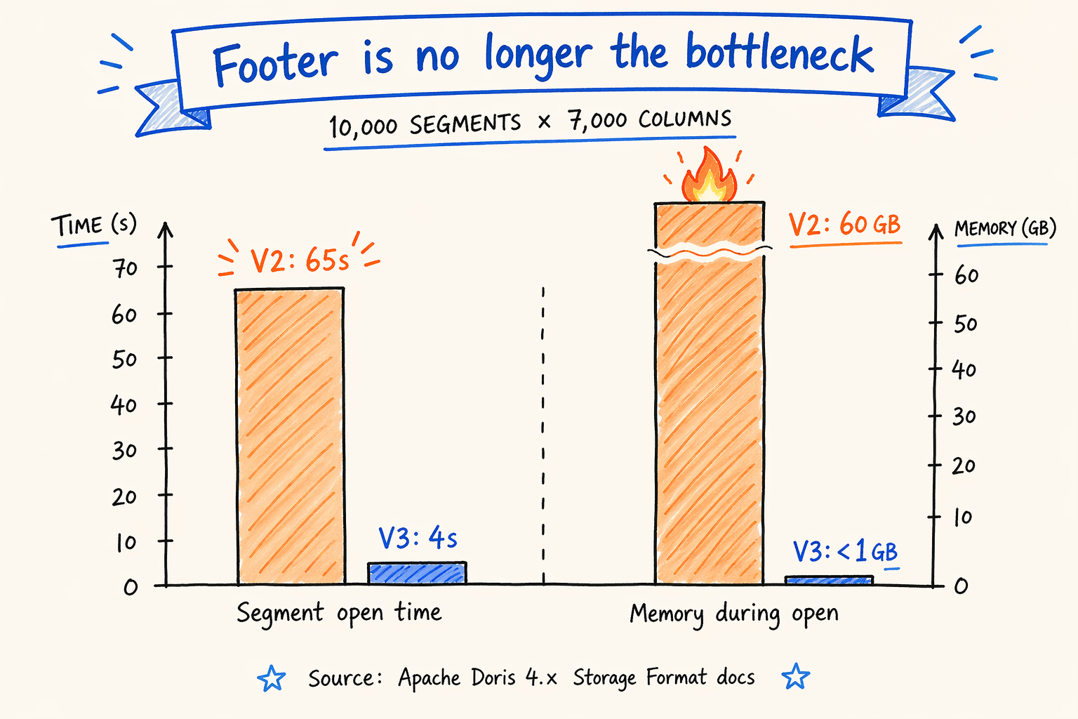 V2 vs V3 benchmark on 7000-column segments