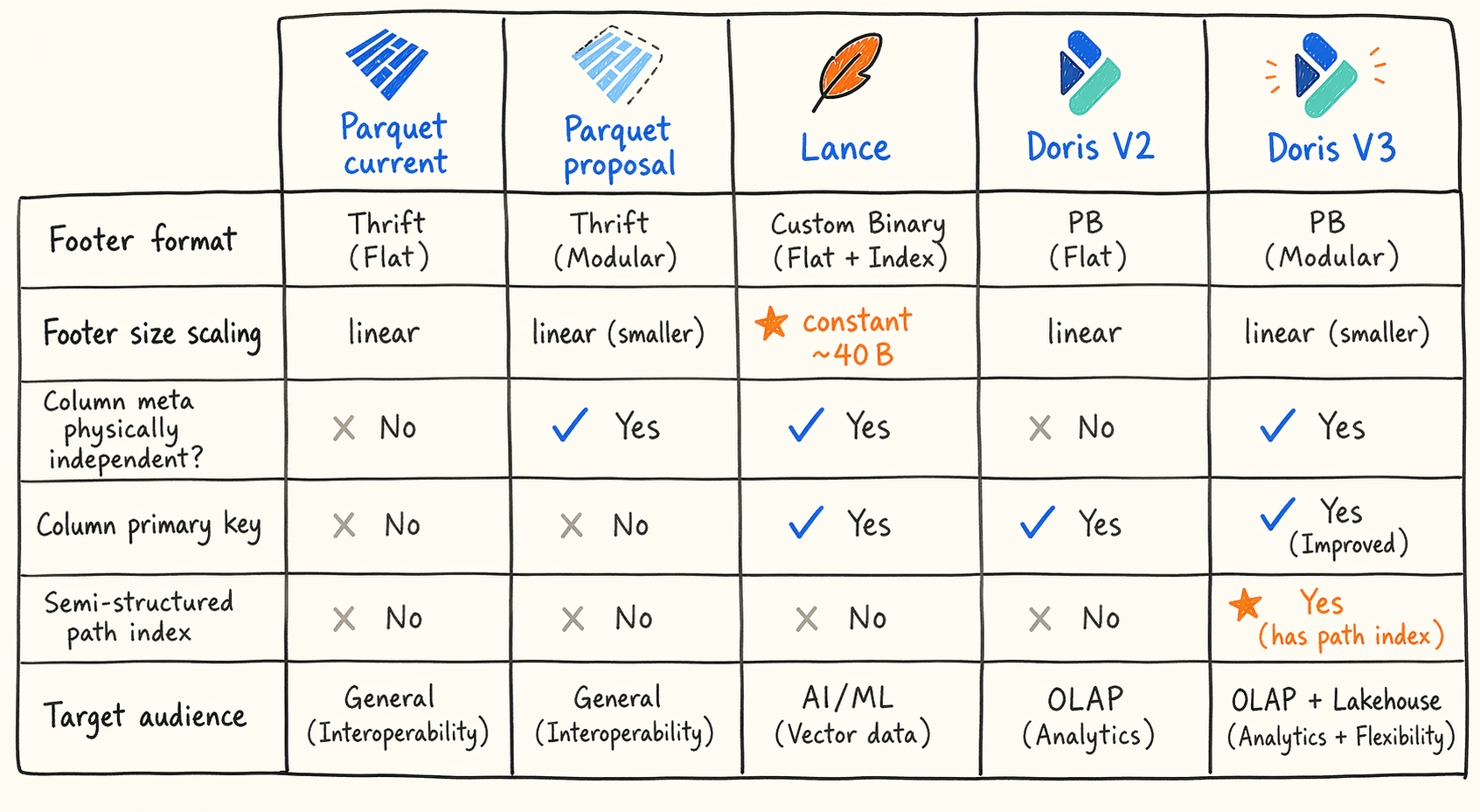 Five-format comparison matrix: where column metadata lives