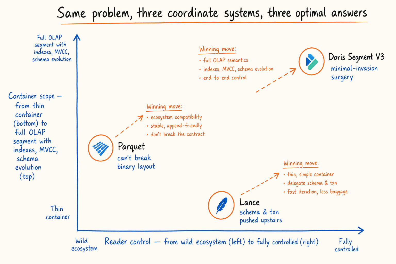Three formats placed on a two-dimensional coordinate system