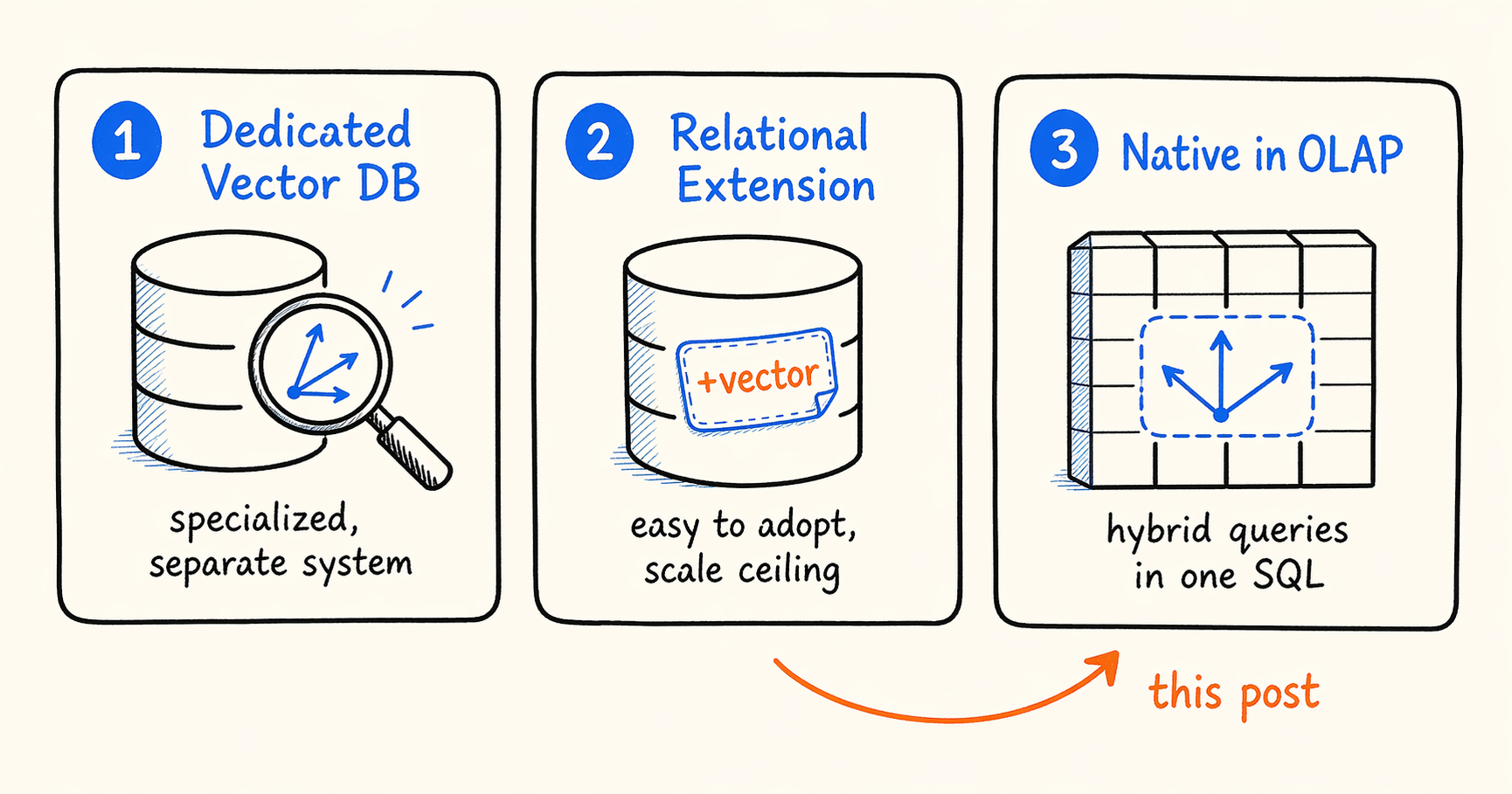 Three architectures for vector search: dedicated vector database, relational extension, and native support inside an OLAP engine