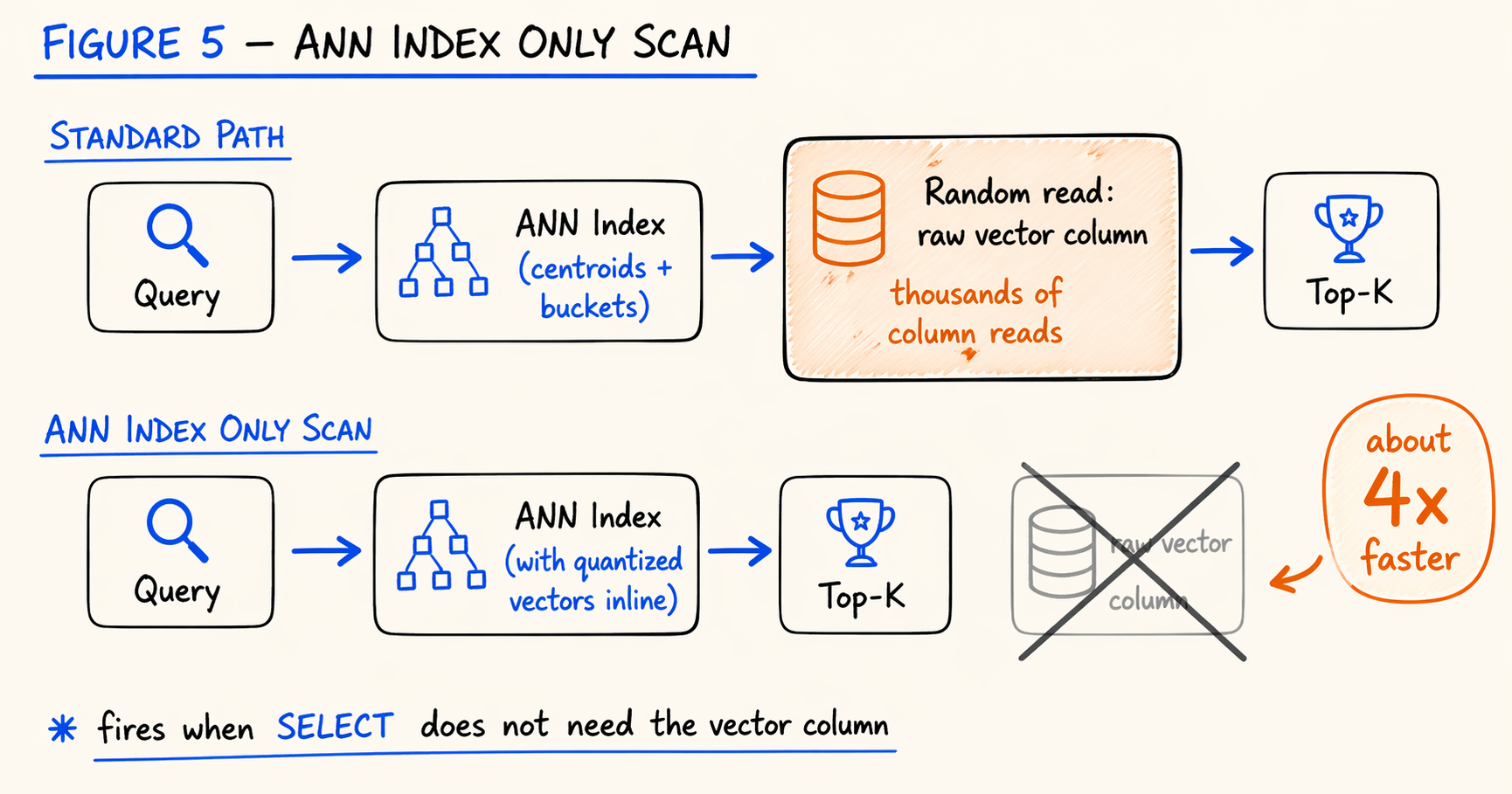 Ann Index Only Scan: standard path reads raw vector column, optimized path stops at the index for about 4x speedup