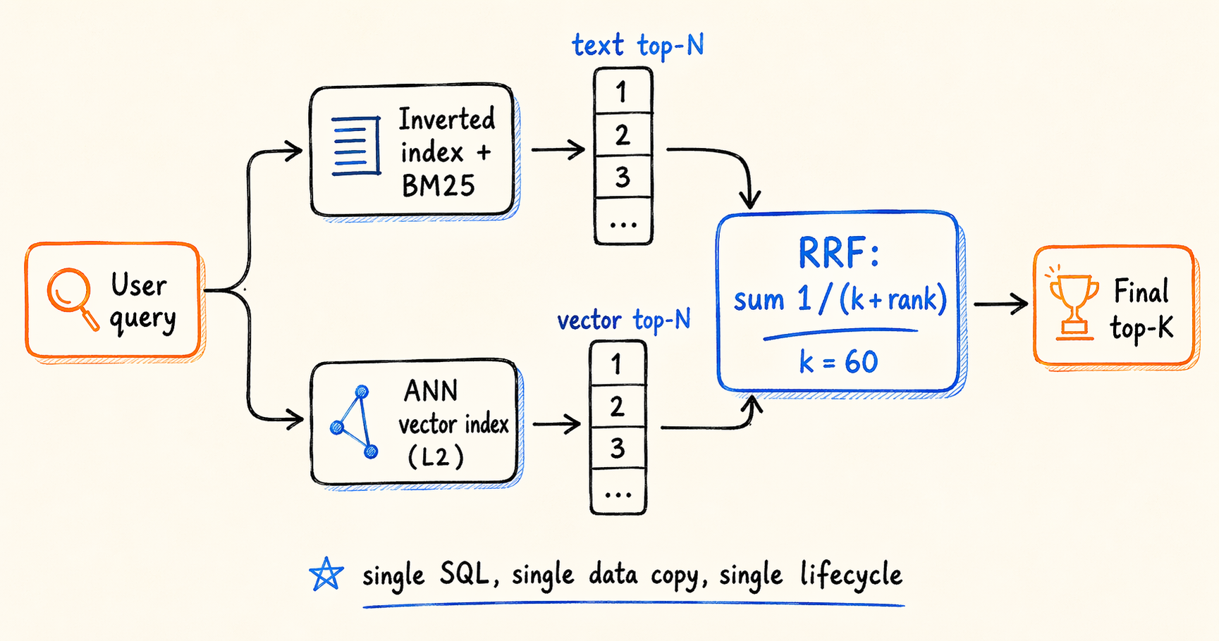 Reciprocal Rank Fusion pipeline: parallel BM25 and ANN recall, fused by sum 1 over k plus rank