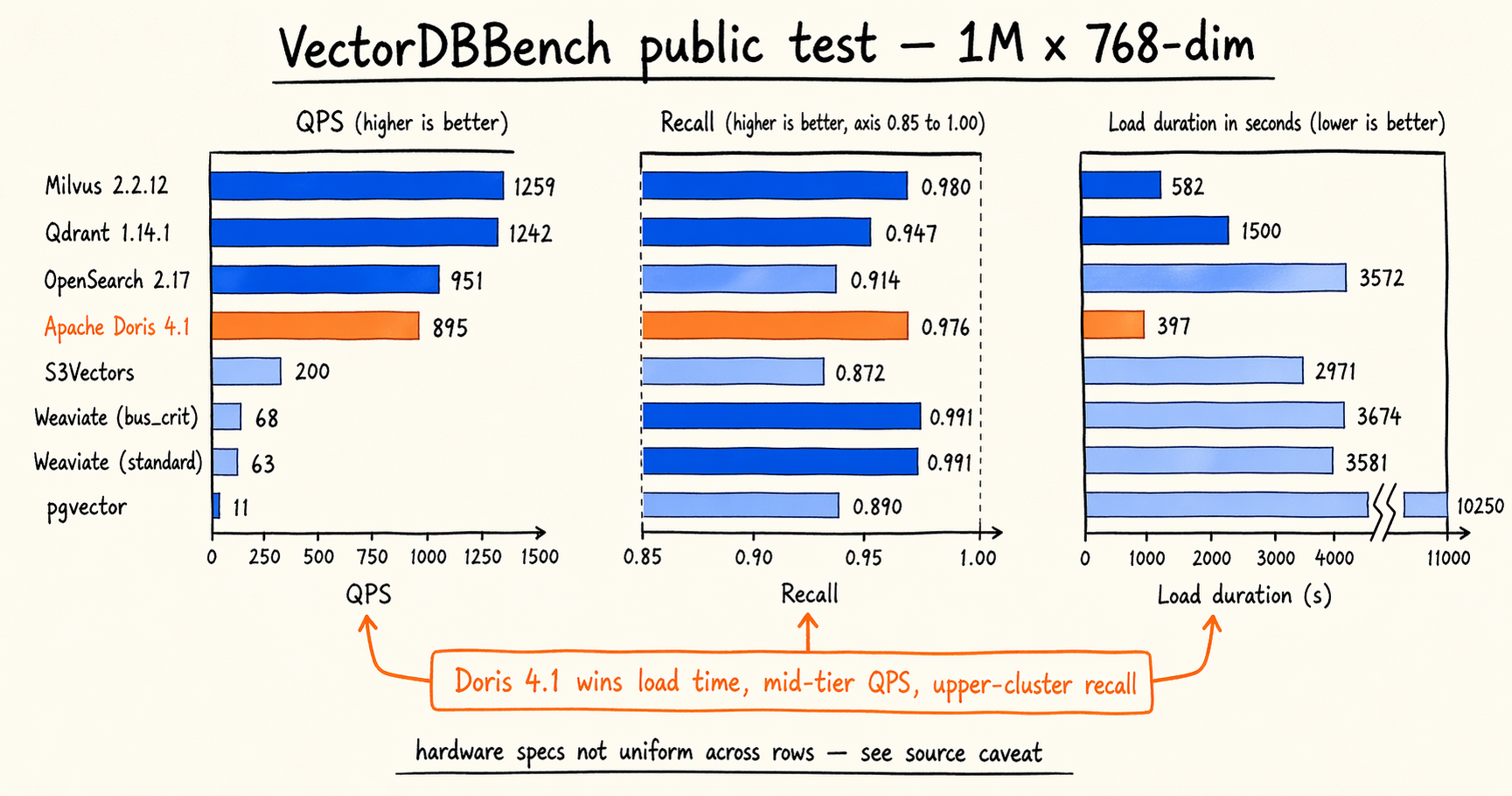 VectorDBBench small-multiples: QPS, recall, and load duration across eight systems on 1M x 768-dim, with Apache Doris 4.1 highlighted
